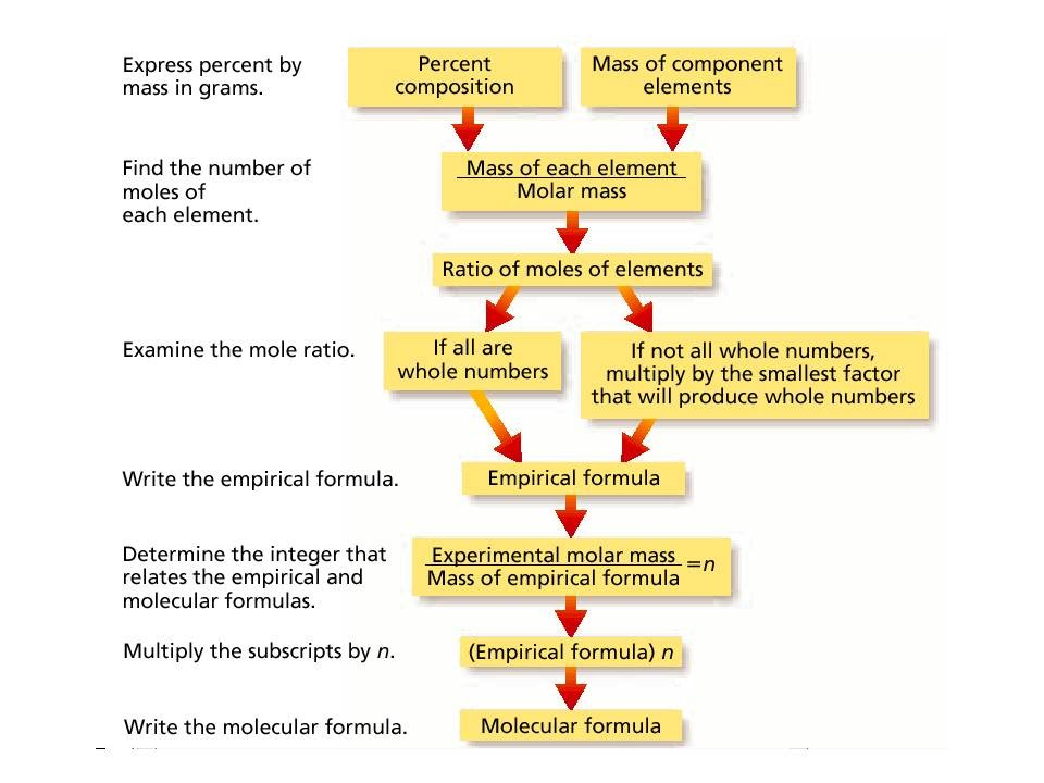 Chemistry Ef And Mf Worksheet Answers