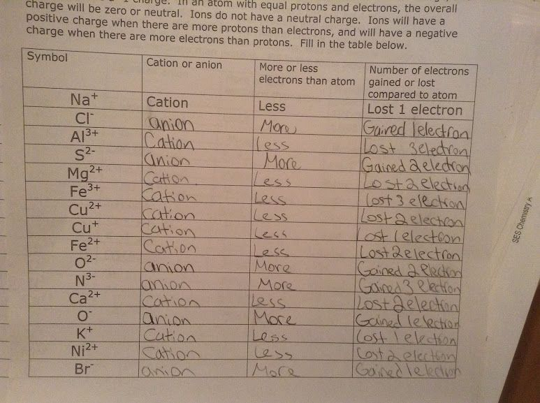 Cp Chemistry Worksheet Ions Answer Key